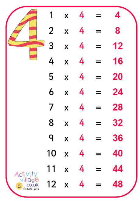 Times Tables Posters Activity Village
